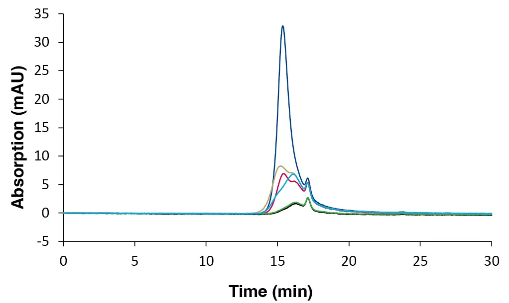 Overlay chromatograms of sample 1 measured with DAD 230 nm, 20 µL and column set B. Dark blue: 1st replicate A; red: 2nd replicate A; gold: 3rd replicate A; light blue: 4th replicate A; green: 1st replicate B; black: 2nd replicate B Overlay chromatograms of sample 1 measured with DAD 230 nm, 20 µL and column set B. Dark blue: 1st replicate A; red: 2nd replicate A; gold: 3rd replicate A; light blue: 4th replicate A; green: 1st replicate B; black: 2nd replicate B