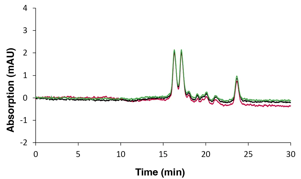 Overlay chromatograms of sample 3 measured with DAD, 20 µL and column set B. Red: 2nd replicate A; black: 1st replicate B; green: 2nd replicate B. Data for replicate A1 is not available. Overlay chromatograms of sample 3 measured with DAD, 20 µL and column set B. Red: 2nd replicate A; black: 1st replicate B; green: 2nd replicate B. Data for replicate A1 is not available.