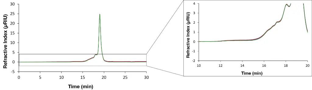 Overlay chromatograms of sample 3 measured with RID, 20 µL and column set B. Dark blue: 1st replicate A; red: 2nd replicate A; black: 1st replicate B; green: 2nd replicate B Overlay chromatograms of sample 3 measured with RID, 20 µL and column set B. Dark blue: 1st replicate A; red: 2nd replicate A; black: 1st replicate B; green: 2nd replicate B
