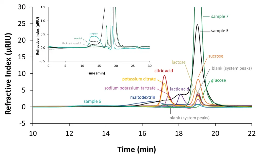 Zoom overlay chromatograms measured with RID, 20 µL and column set B. Black: sample 3; turquoise: sample 6 diluted 1:10; dark green: sample 7; dark blue: maltodextrin; pink: sodium potassium tartrate; yellow: potassium citrate; red: citric acid; purple: lactic acid; beige: lactose; orange: sucrose; green: glucose; grey: blank. Zoom overlay chromatograms measured with RID, 20 µL and column set B. Black: sample 3; turquoise: sample 6 diluted 1:10; dark green: sample 7; dark blue: maltodextrin; pink: sodium potassium tartrate; yellow: potassium citrate; red: citric acid; purple: lactic acid; beige: lactose; orange: sucrose; green: glucose; grey: blank.