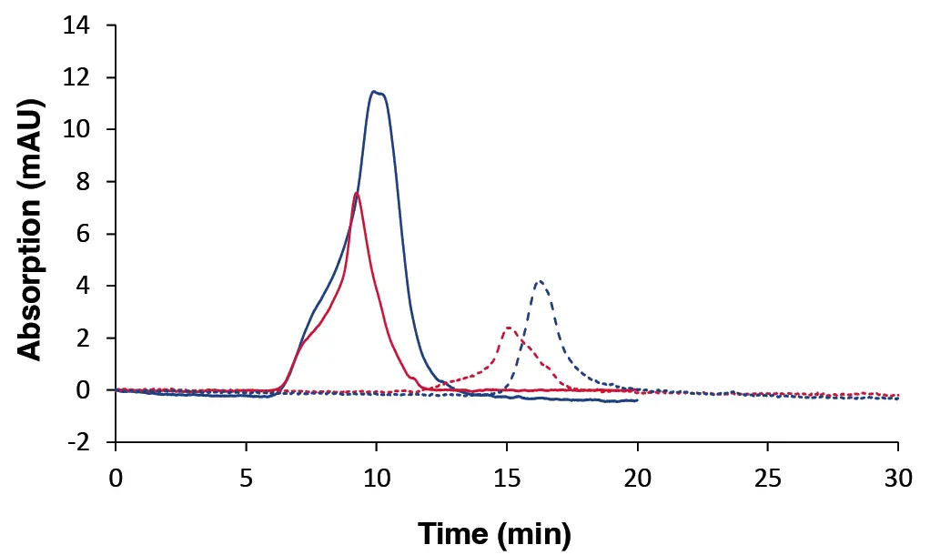 Overlay chromatograms measured with DAD at 230 nm, 20 µL. Dark blue: sample 4; red: sample 5; solid line: sample* measured with column A; dotted line: sample measured with column set B. Overlay chromatograms measured with DAD at 230 nm, 20 µL. Dark blue: sample 4; red: sample 5; solid line: sample* measured with column A; dotted line: sample measured with column set B.
