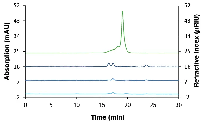 Sample fingerprints measured with DAD and RID, 20 µL and column set B. Left: sample 1; middle: sample 2; right: sample 3. Green: RID; dark blue: DAD 230 nm; blue: DAD 254 nm; light blue: DAD 260 nm. Sample fingerprints measured with DAD and RID, 20 µL and column set B. Left: sample 1; middle: sample 2; right: sample 3. Green: RID; dark blue: DAD 230 nm; blue: DAD 254 nm; light blue: DAD 260 nm.