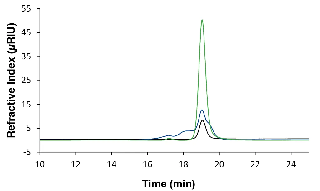 Zoom overlay chromatograms measured with RID, 20 µL and column set B. Black: sucrose; blue: sample 1; green: sample 7. Zoom overlay chromatograms measured with RID, 20 µL and column set B. Black: sucrose; blue: sample 1; green: sample 7.