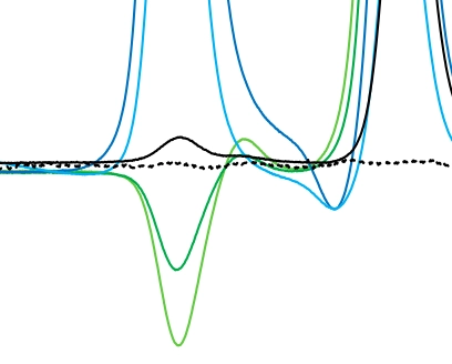 Understanding system peaks in GPC/SEC for accurate and reliable analysis Understanding system peaks in GPC/SEC for accurate and reliable analysis