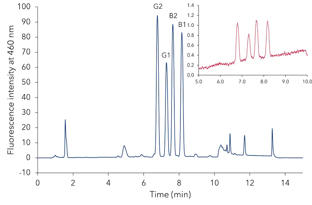 Chromatogram of a mixture including equal parts of extraction products from peanuts, pistachios, cereal puree for babies and dried fruits (cherries, cranberries, raisins, aronia and plums) 