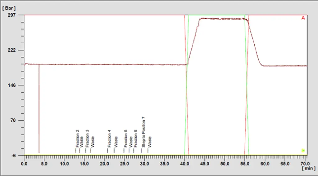 Pressure fractionation, prep run Pressure fractionation, prep run