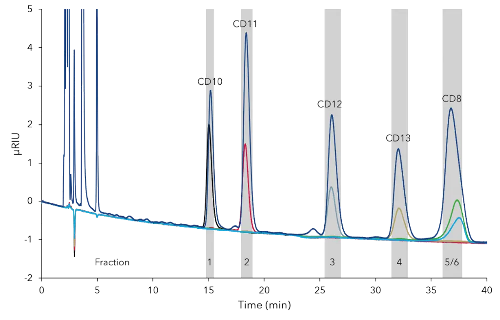Overlay analytical chromatograms of CDmix and the fractions collected from purification step (Fig. 1) black Frc1; red Frc2, light blue Frc3, yellow Frc4, green and blue Frc5/Frc6 Overlay analytical chromatograms of CDmix and the fractions collected from purification step (Fig. 1) black Frc1; red Frc2, light blue Frc3, yellow Frc4, green and blue Frc5/Frc6