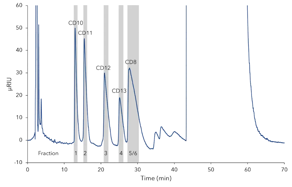 Separation of CDmix on C18H 250x20mm column, 2 mL injection, 100 mg/mL CD mix; indication of collected fractions Separation of CDmix on C18H 250x20mm column, 2 mL injection, 100 mg/mL CD mix; indication of collected fractions