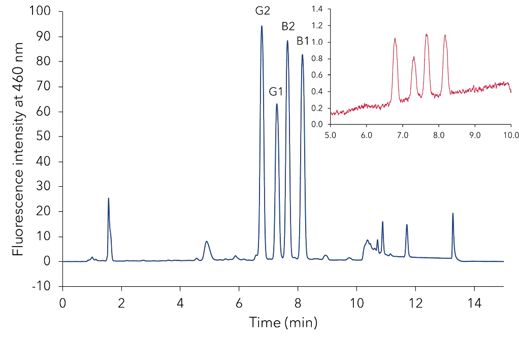 Three different samples during extraction process. After the extraction with MeOH/H₂O (A), before SPE (B) and after the SPE extraction (C).
