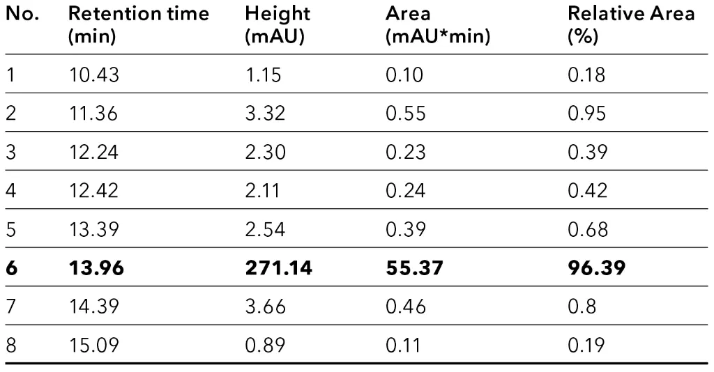Tab. 1 Peak table of analyzed pooled sample