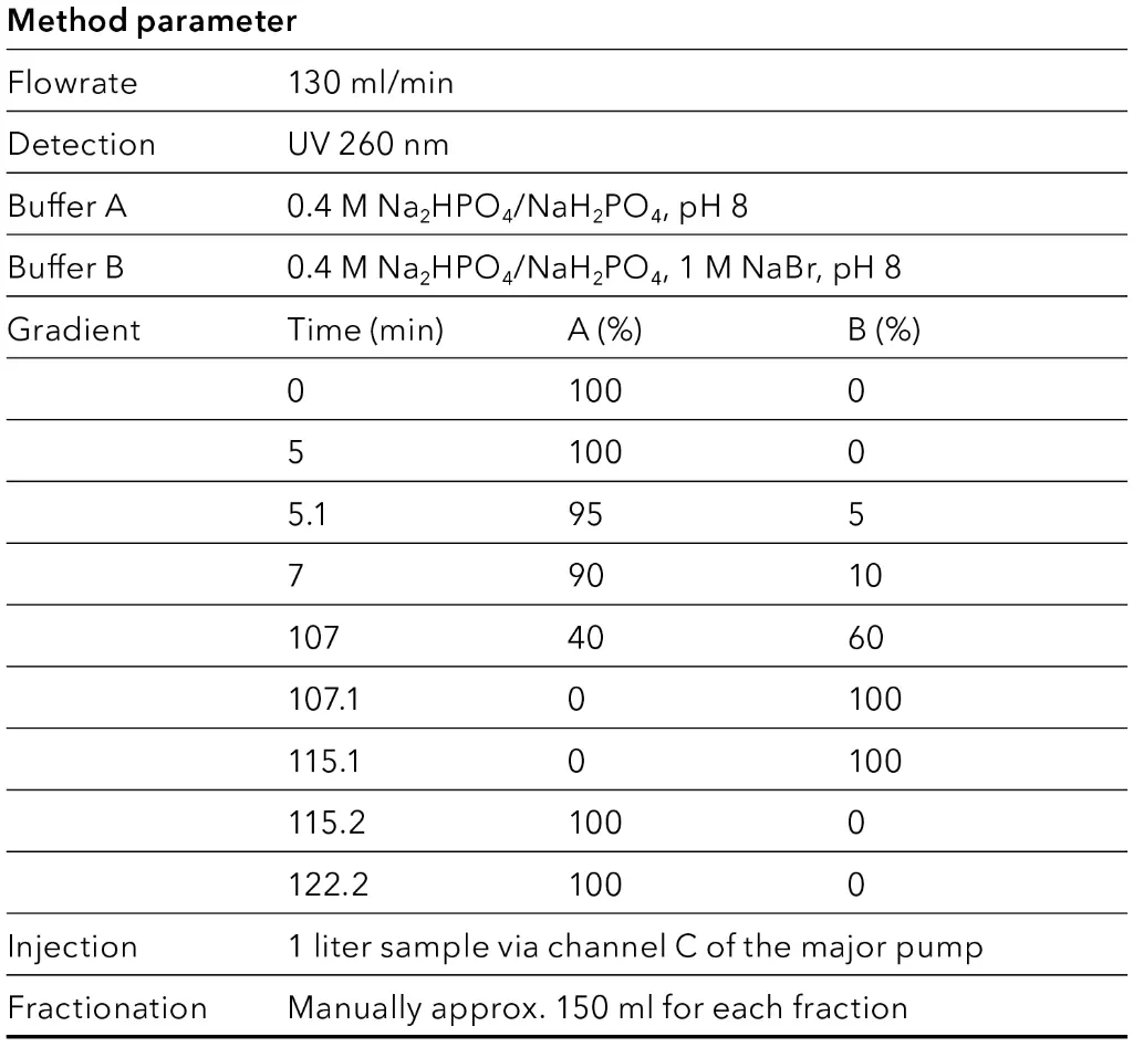 Tab. 5 Parameter for preparative method