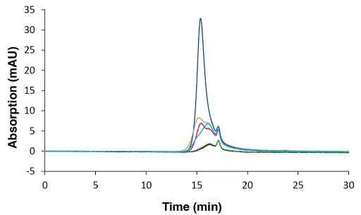 Overlay chromatograms of sample 1 measured with DAD 230 nm, 20 µL and column set B. Dark blue: 1st replicate A; red: 2nd replicate A; gold: 3rd replicate A; light blue: 4th replicate A; green: 1st replicate B; black: 2nd replicate B