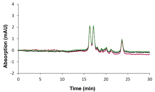 Overlay chromatograms of sample 3 measured with DAD, 20 µL and column set B. Red: 2nd replicate A; black: 1st replicate B; green: 2nd replicate B. Data for replicate A1 is not available.