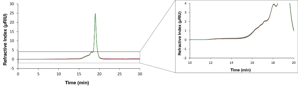 Overlay chromatograms of sample 3 measured with RID, 20 µL and column set B. Dark blue: 1st replicate A; red: 2nd replicate A; black: 1st replicate B; green: 2nd replicate B