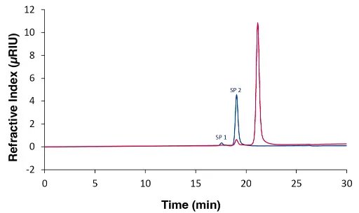 Overlay chromatograms measured with RID, 20 µL and column set B. Dark blue: blank; red: ethylene glycol.