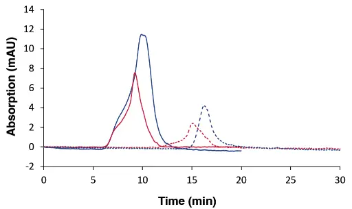 Overlay chromatograms measured with DAD at 230 nm, 20 µL. Dark blue: sample 4; red: sample 5; solid line: sample* measured with column A; dotted line: sample measured with column set B.