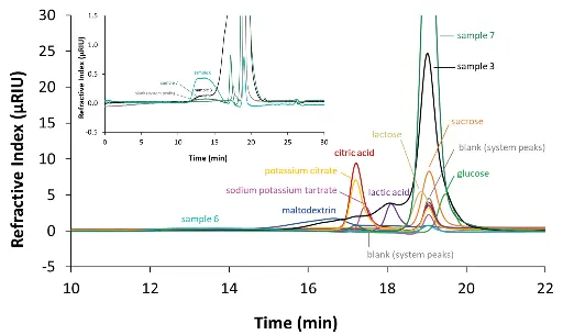 Zoom overlay chromatograms measured with RID, 20 µL and column set B. Black: sample 3; turquoise: sample 6 diluted 1:10; dark green: sample 7; dark blue: maltodextrin; pink: sodium potassium tartrate; yellow: potassium citrate; red: citric acid; purple: lactic acid; beige: lactose; orange: sucrose; green: glucose; grey: blank.