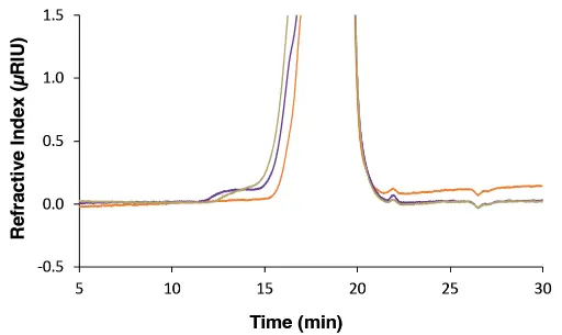 Zoom sample fingerprints measured with RID, 20 µL and column set B. Orange: sample 1; gold: sample 2; purple: sample 3.