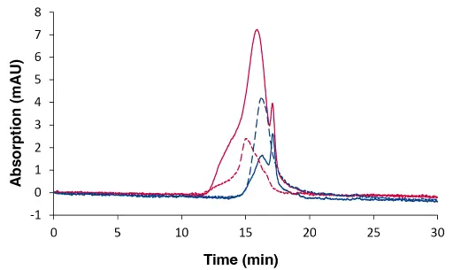 Overlay chromatograms measured with DAD at 230 nm, 20 µL and column set B. Solid dark blue line: sample 1; solid red line: sample 2; dotted dark blue line: sample 4; dotted red line: sample 5.