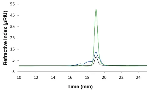 Zoom overlay chromatograms measured with RID, 20 µL and column set B. Black: sucrose; blue: sample 1; green: sample 7.
