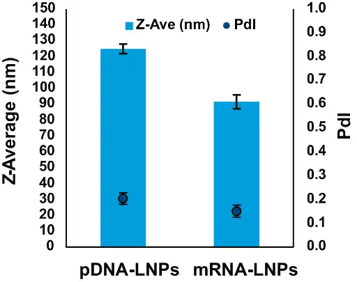 Size and PdI of LNP formulations containing different nucleic-acid payloads