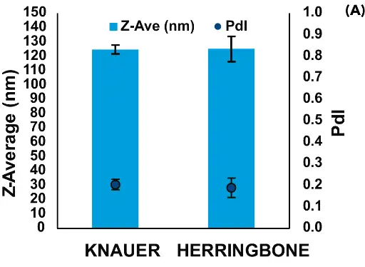 Comparison of LNPs formulated with the NanoScaler and Herringbone micromixers.