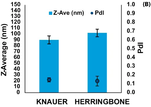 Comparison of LNPs formulated with the NanoScaler and Herringbone micromixers.