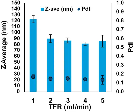 Effect of TFR on size and PdI of mRNA-LNPs formulated with the NanoScaler