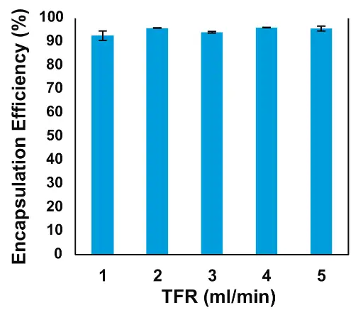 Effect of TFR on encapsulation efficiency of mRNA-LNPs formulated with the NanoScaler