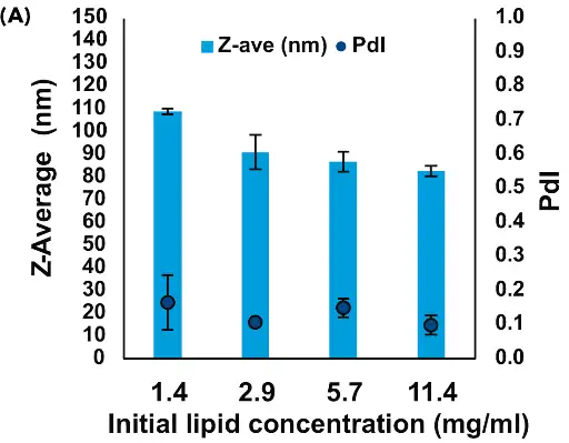 Effect of initial lipid and nucleic-acid concentration on mRNA-LNPs (A) and pDNA-LNPs (B) formulated with the NanoScaler