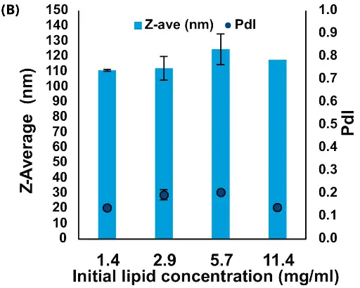 Effect of initial lipid and nucleic-acid concentration on mRNA-LNPs (A) and pDNA-LNPs (B) formulated with the NanoScaler