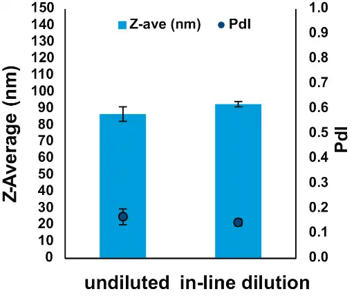 Effect of in-line dilution on mRNA-LNPs formulation with the NanoScaler