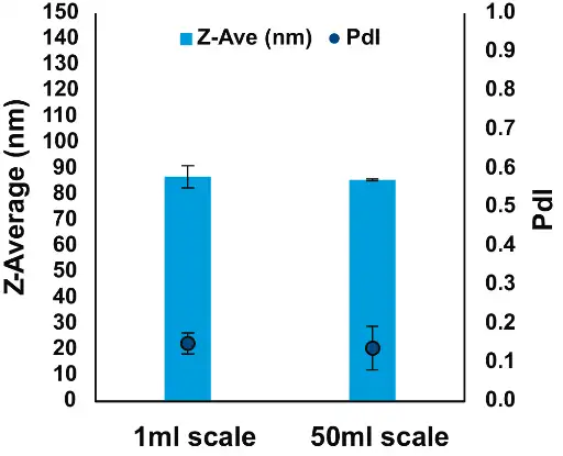 Effect of scale-up on size and PdI of mRNA-LNPs formulated with the NanoScaler