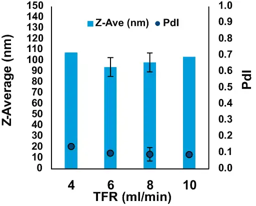 Comparison of size and PdI of mRNA-LNPs formulated with NanoScaler IJM mixer 2 at various TFR rates