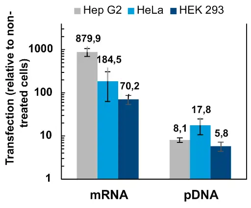 Luminescence of cells incubated with mRNA- and pDNA-LNPs relative to non-treated cells. compared to non-treated cells