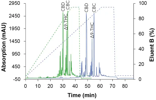 Chromatograms of the overview gradient with EtOH as eluent B. Sample: CBD-rich cannabis extract; green: ES II 100-5 C18 150 x 4 mm; blue: ES II 100-5 C18 250 x 4 mm; dashed lines: gradient; 228 nm; 10 µl injection.