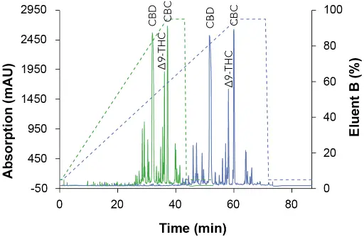 Chromatograms of the overview gradient with ACN as eluent B. Sample: CBD-rich cannabis extract; green: ES II 100-5 C18 150 x 4 mm; blue: ES II 100-5 C18 250 x 4 mm; dashed lines: gradient; 228 nm; 10 µl injection.