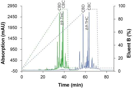 Chromatograms of the overview gradient with MeOH as eluent B. Sample: CBD-rich cannabis extract; green: ES II 100-5 C18 150 x 4 mm; blue: ES II 100-5 C18 250 x 4 mm; dashed lines: gradient; 228 nm; 10 µl injection.