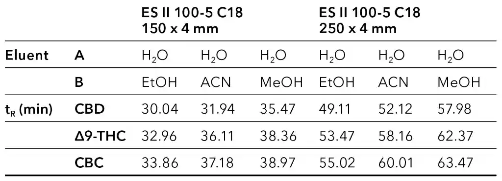 Retention times for CBD, ∆9-THC and CBC using different eluent B and column lengths.