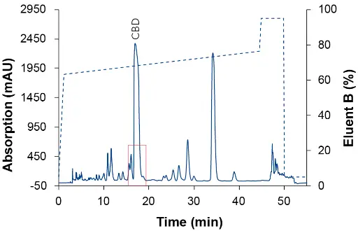 Chromatogram of the focus gradient with EtOH as eluent B. Sample: CBD-rich cannabis extract; blue: ES II 100-5 C18 250 x 4 mm; dashed line: gradient; 228 nm; 10 µl injection