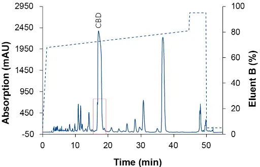 Chromatogram of the focus gradient with ACN as eluent B. Sample: CBD-rich cannabis extract; blue: ES II 100-5 C18 250 x 4 mm; dashed line: gradient; 228 nm; 10 µl injection.