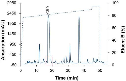 Chromatogram of the focus gradient with MeOH as eluent B. Sample: CBD-rich cannabis extract; blue: ES II 100-5 C18 250 x 4 mm; dashed line: gradient; 228 nm; 10 µl injection.