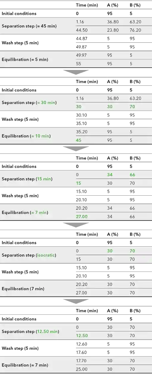 Flowchart method optimization.