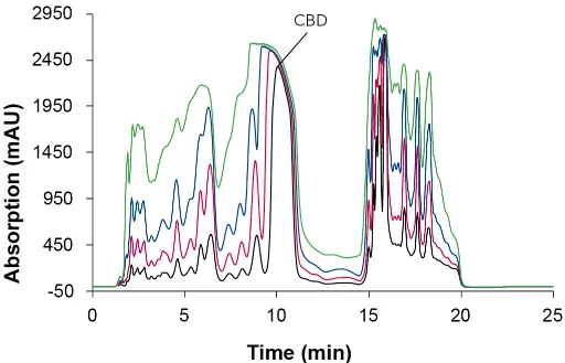 Overlay chromatograms in analytical overload tests. Sample: CBD-rich extract sample; black: 10 µl; red: 25 µl, blue: 50 µl; green: 100 µl; ES II 100-15 C18 250 x 4 mm; 1 ml/min; 228 nm.