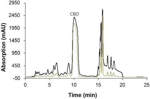 Chromatogram of the analytical measurement with different flow cells. Sample: CBD-rich extract sample; black: analytical 10 mm UV flow cell with 10 µl volume; gold: semi-preparative 3 mm UV flow cell with 2 µl volume; ES II 100-15 C18 250 x 4 mm; 1 ml/min; 10 µl injection.