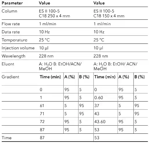 Method parameters overview gradient.