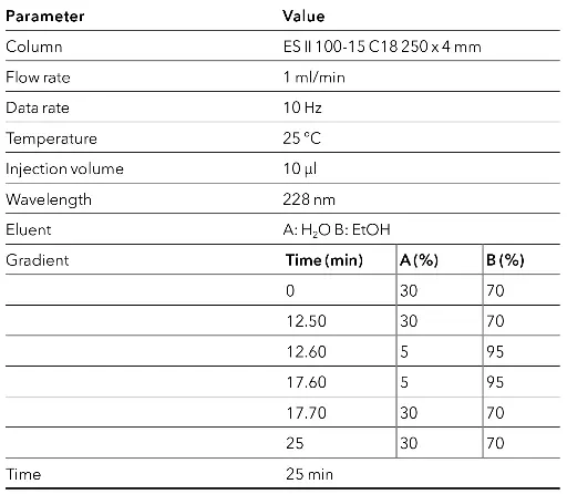 Method parameters of the final method in analytical scale.