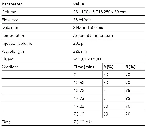 Method parameters preparative system after the scale-up.