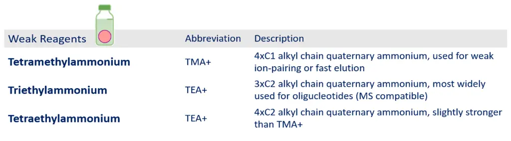 Weak Cationic Ion-Pair Reagents.