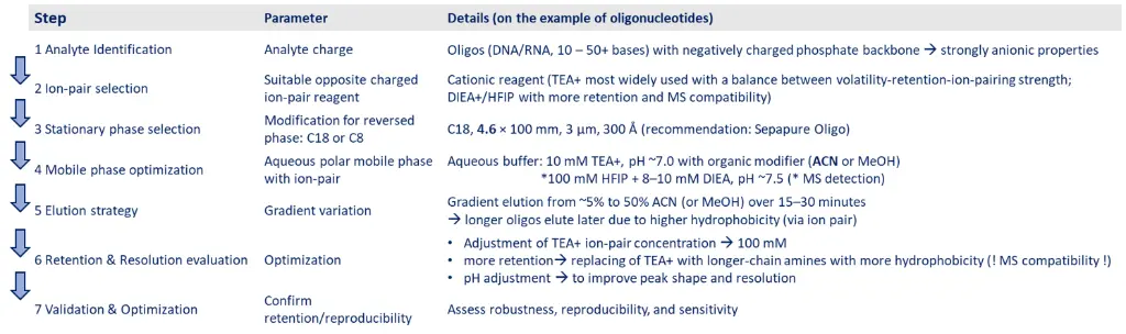 IP-RP Method Step Procedure for Oligos